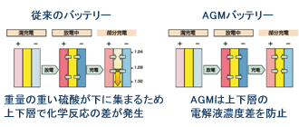 AGM採用による安定した連続電力供給